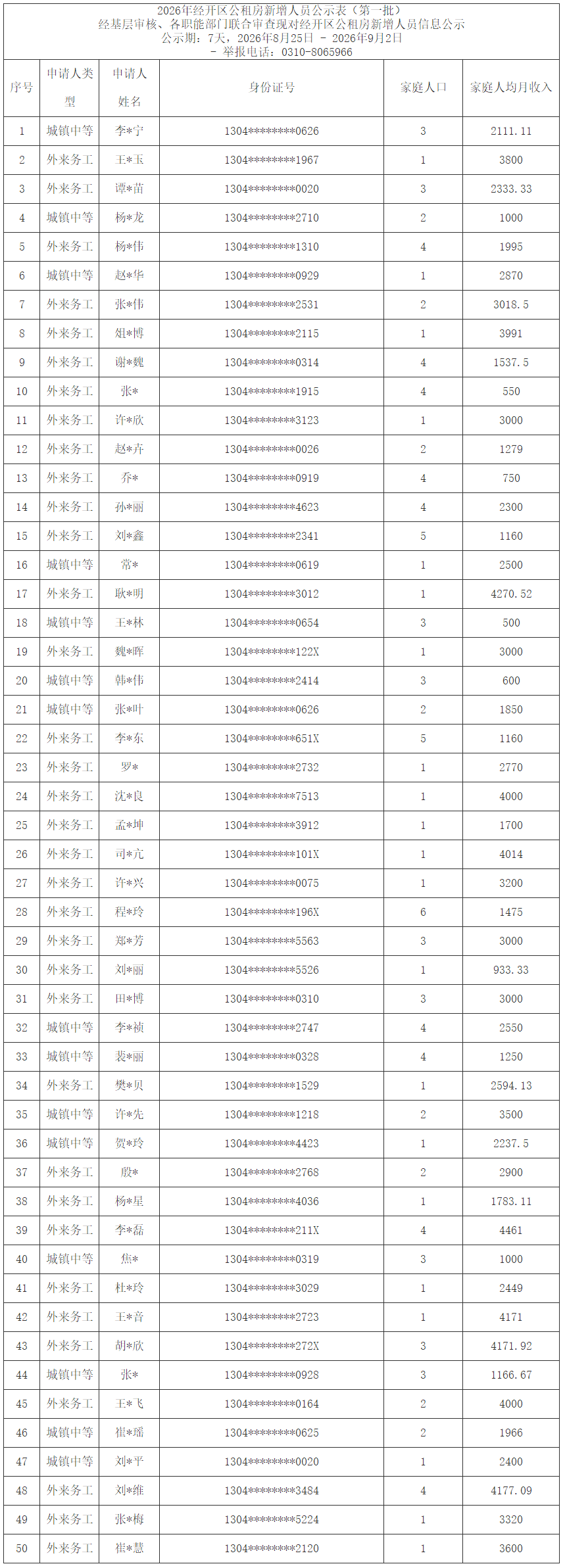 2026年邯郸经开区公租房新增人员公示表（第一批）