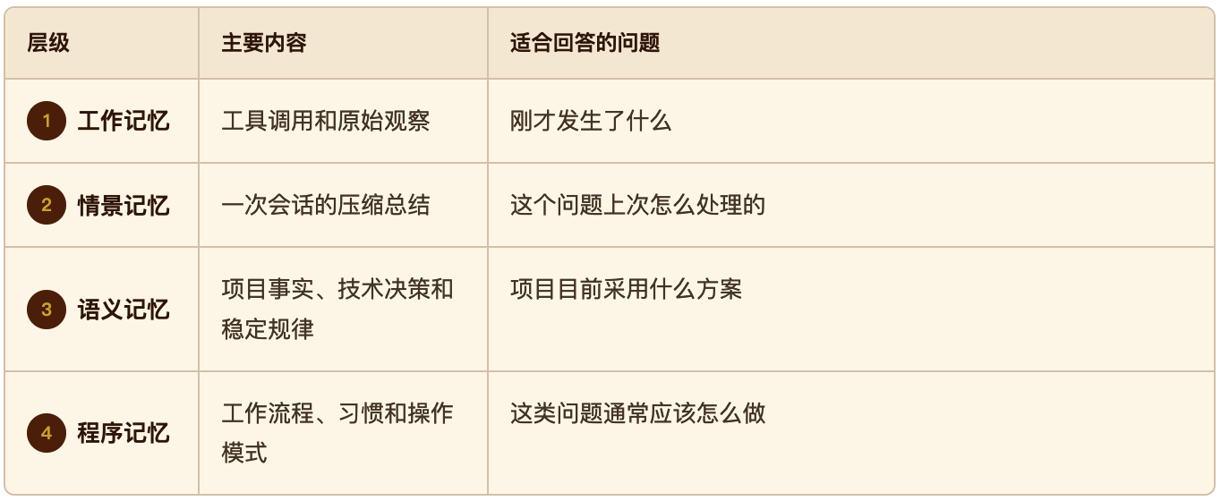 AI 编程助手总在“失忆”?试试这个开源记忆层 AgentMemory