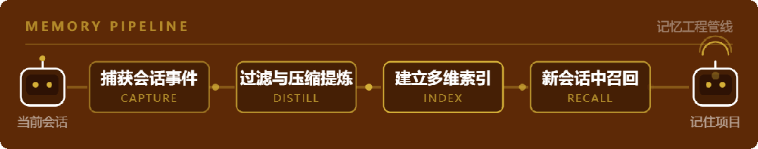 AI 编程助手总在“失忆”?试试这个开源记忆层 AgentMemory